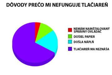Keďže sme v newsletteri promovali naše tlačiarenske služby, tak sme dali aj takýto krásny graf zo života s tlačiarňou. Poznáte to aj vy, že? Meme - Tlačiareň